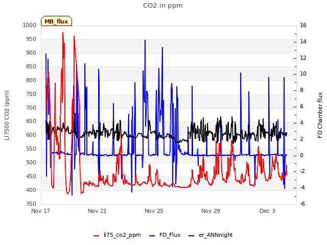 Explore the graph:CO2 in ppm in a new window