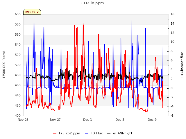 Explore the graph:CO2 in ppm in a new window