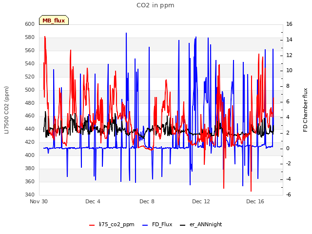 Explore the graph:CO2 in ppm in a new window