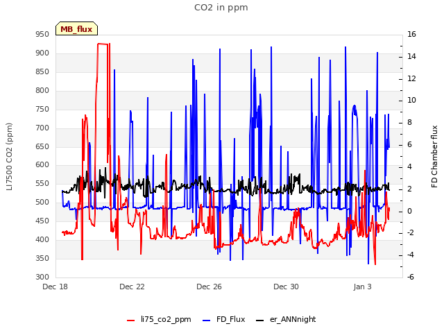 Explore the graph:CO2 in ppm in a new window