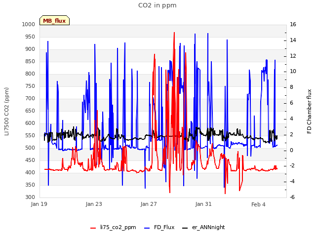 Explore the graph:CO2 in ppm in a new window