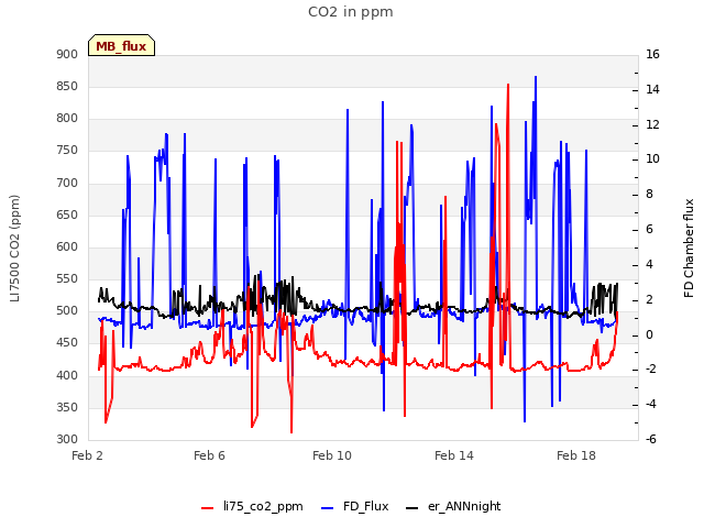 Explore the graph:CO2 in ppm in a new window