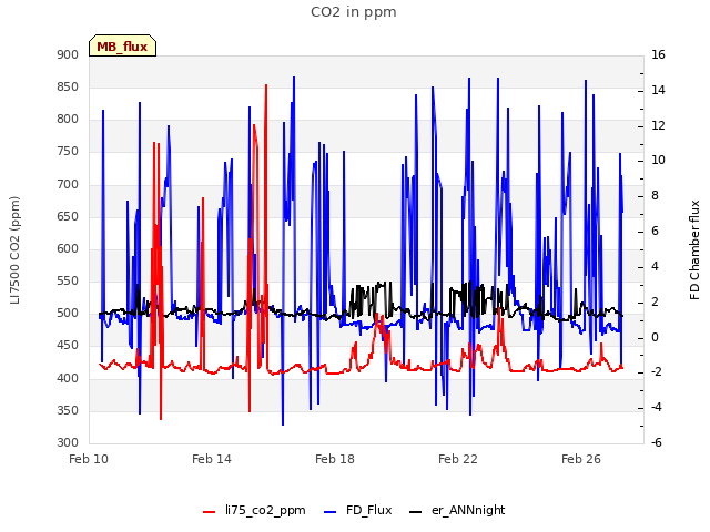 Explore the graph:CO2 in ppm in a new window