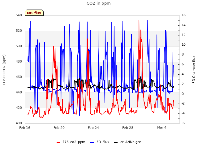 Explore the graph:CO2 in ppm in a new window