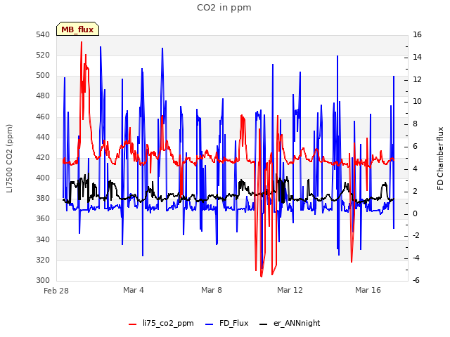 Explore the graph:CO2 in ppm in a new window