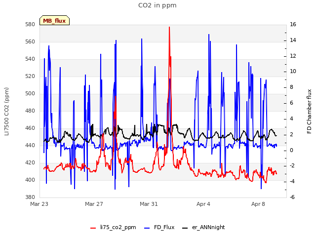 Explore the graph:CO2 in ppm in a new window