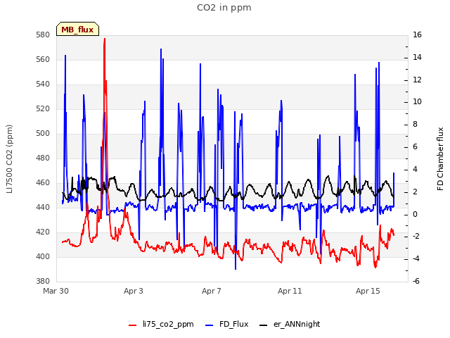 Explore the graph:CO2 in ppm in a new window