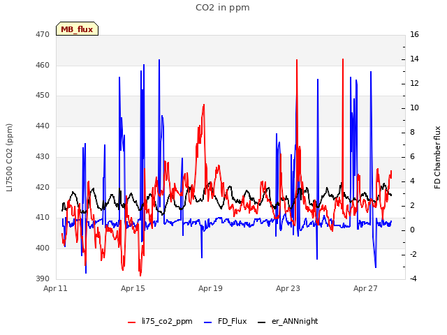 Explore the graph:CO2 in ppm in a new window