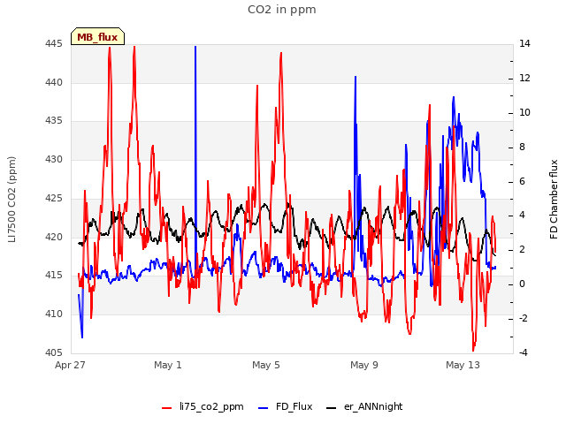 Explore the graph:CO2 in ppm in a new window