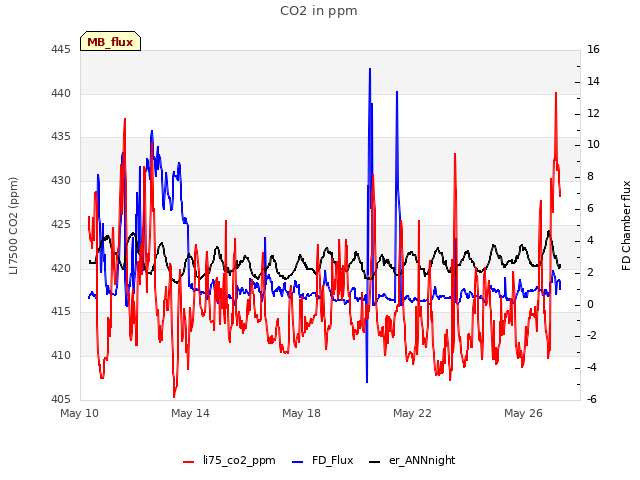 Explore the graph:CO2 in ppm in a new window