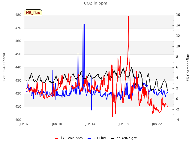 Explore the graph:CO2 in ppm in a new window