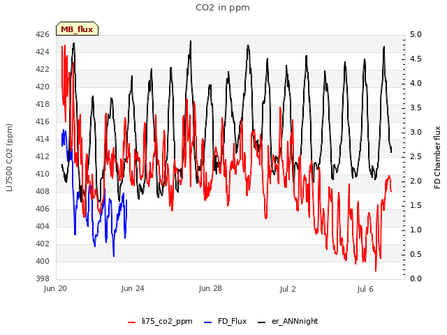 Explore the graph:CO2 in ppm in a new window