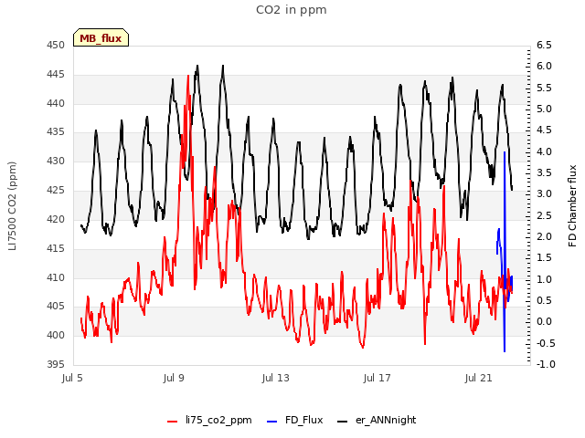 Explore the graph:CO2 in ppm in a new window