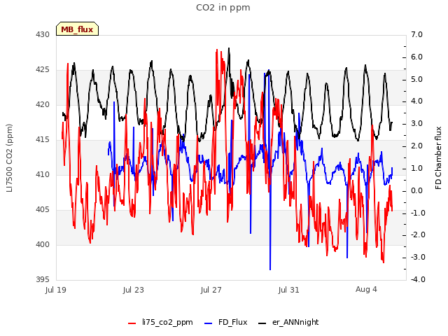 Explore the graph:CO2 in ppm in a new window