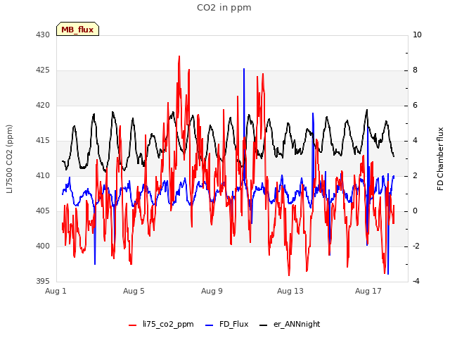 Explore the graph:CO2 in ppm in a new window