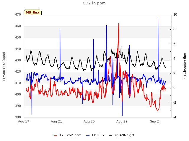 Explore the graph:CO2 in ppm in a new window