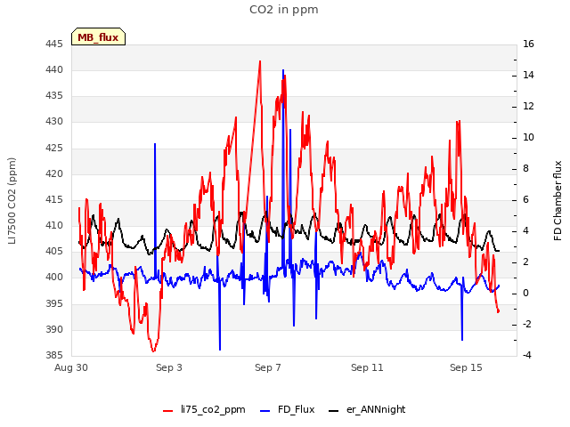 Explore the graph:CO2 in ppm in a new window