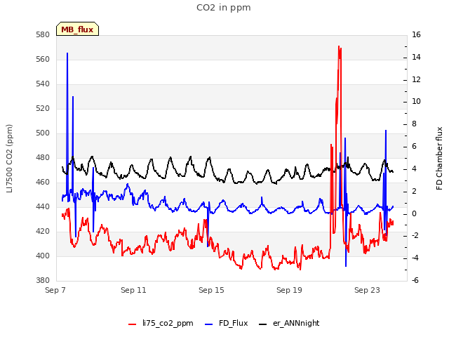 Explore the graph:CO2 in ppm in a new window