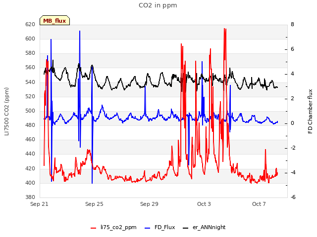 Explore the graph:CO2 in ppm in a new window