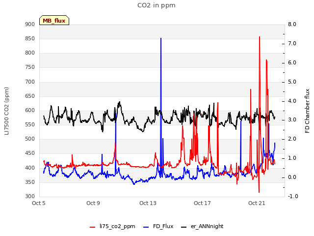 Explore the graph:CO2 in ppm in a new window