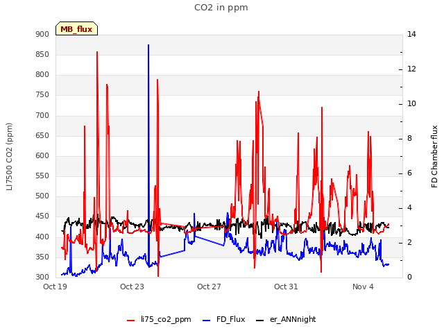 Explore the graph:CO2 in ppm in a new window