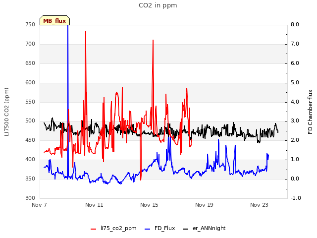 Explore the graph:CO2 in ppm in a new window