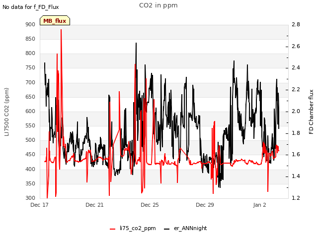 Explore the graph:CO2 in ppm in a new window