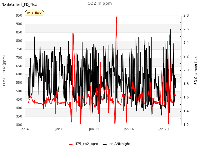 Explore the graph:CO2 in ppm in a new window