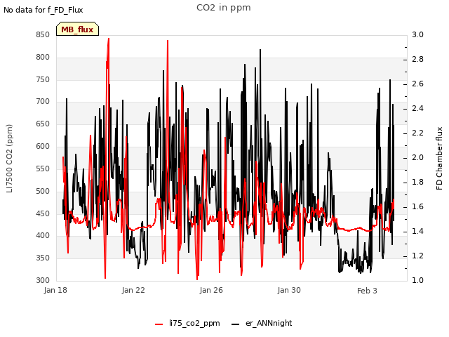 Explore the graph:CO2 in ppm in a new window