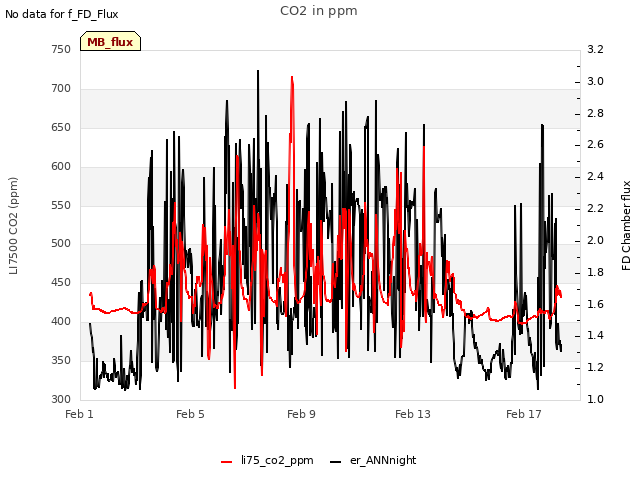 Explore the graph:CO2 in ppm in a new window