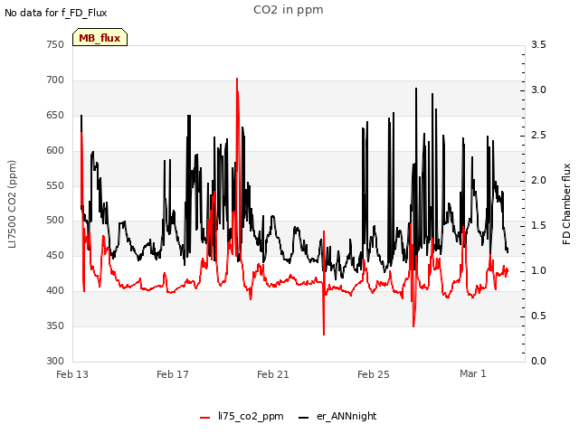 Explore the graph:CO2 in ppm in a new window