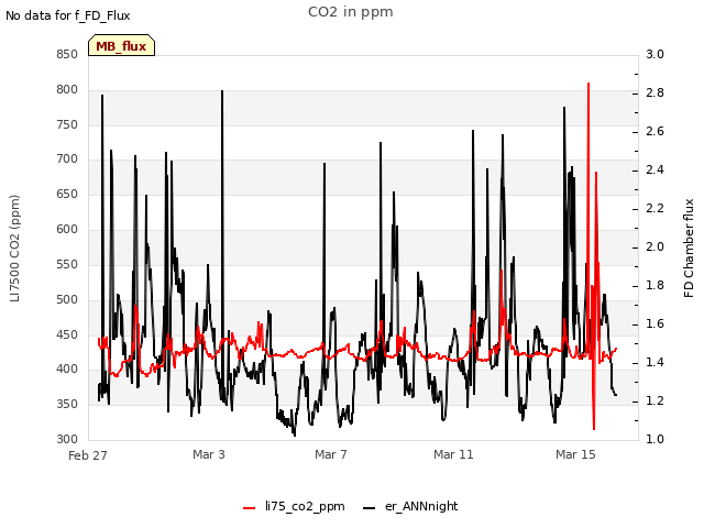 Explore the graph:CO2 in ppm in a new window