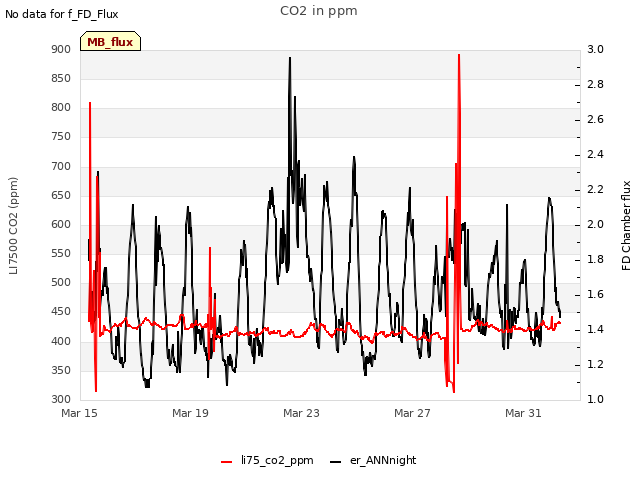 Explore the graph:CO2 in ppm in a new window