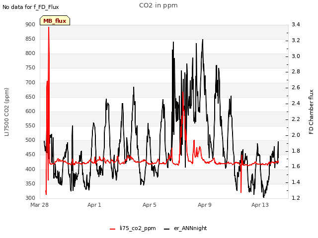 Explore the graph:CO2 in ppm in a new window