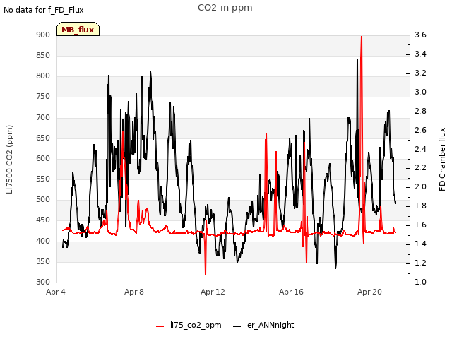 Explore the graph:CO2 in ppm in a new window