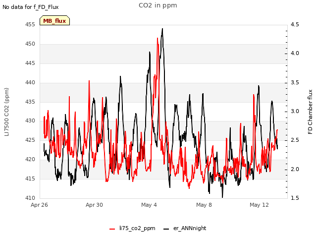 Explore the graph:CO2 in ppm in a new window