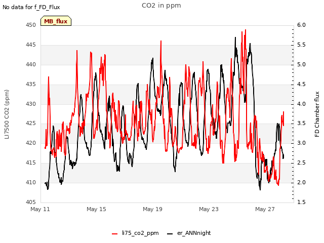 Explore the graph:CO2 in ppm in a new window