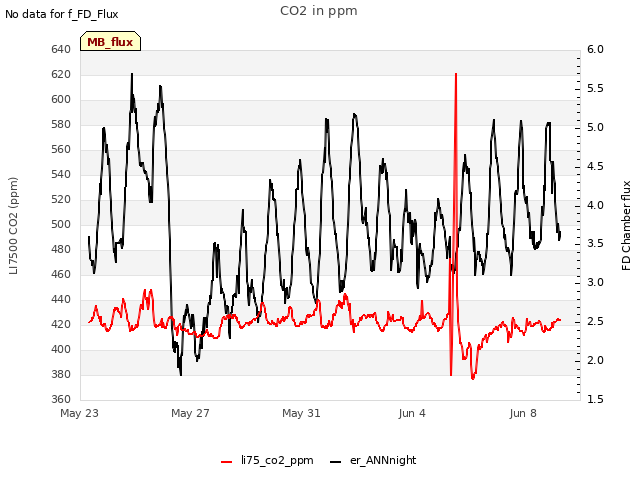 Explore the graph:CO2 in ppm in a new window