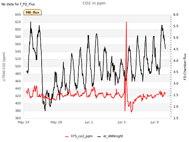 Explore the graph:CO2 in ppm in a new window