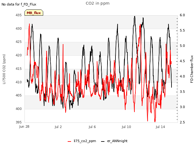 Explore the graph:CO2 in ppm in a new window