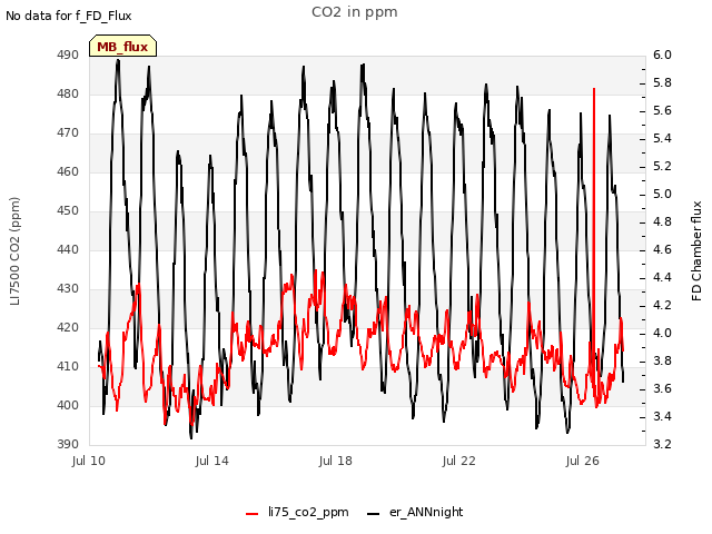 Explore the graph:CO2 in ppm in a new window