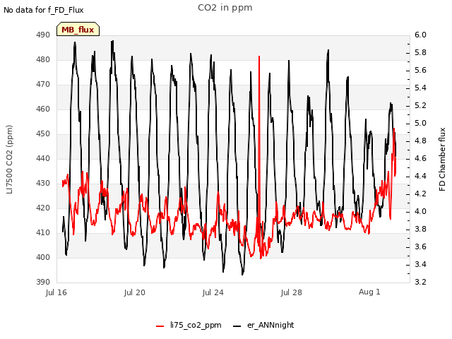 Explore the graph:CO2 in ppm in a new window