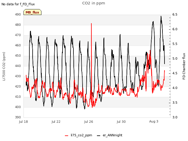 Explore the graph:CO2 in ppm in a new window