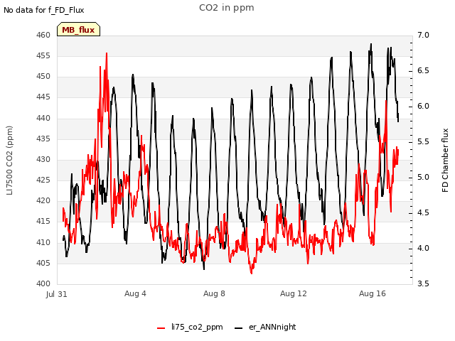 Explore the graph:CO2 in ppm in a new window