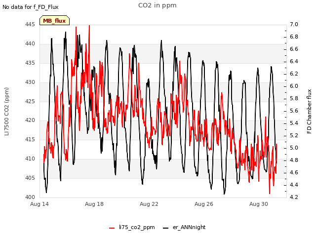 Explore the graph:CO2 in ppm in a new window