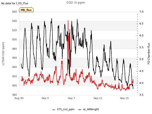 Explore the graph:CO2 in ppm in a new window