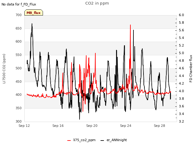 Explore the graph:CO2 in ppm in a new window