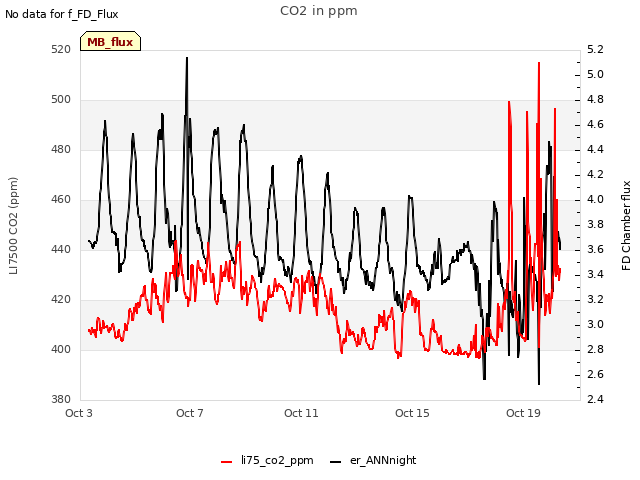 Explore the graph:CO2 in ppm in a new window