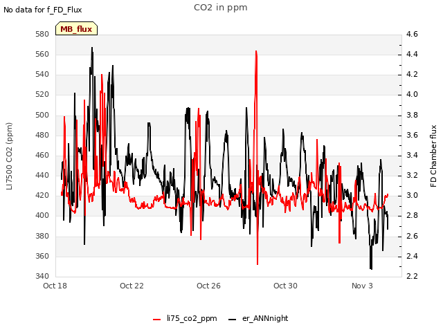 Explore the graph:CO2 in ppm in a new window