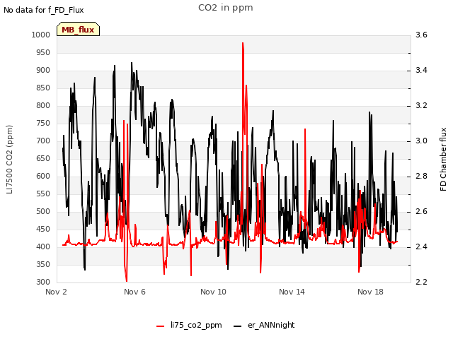 Explore the graph:CO2 in ppm in a new window